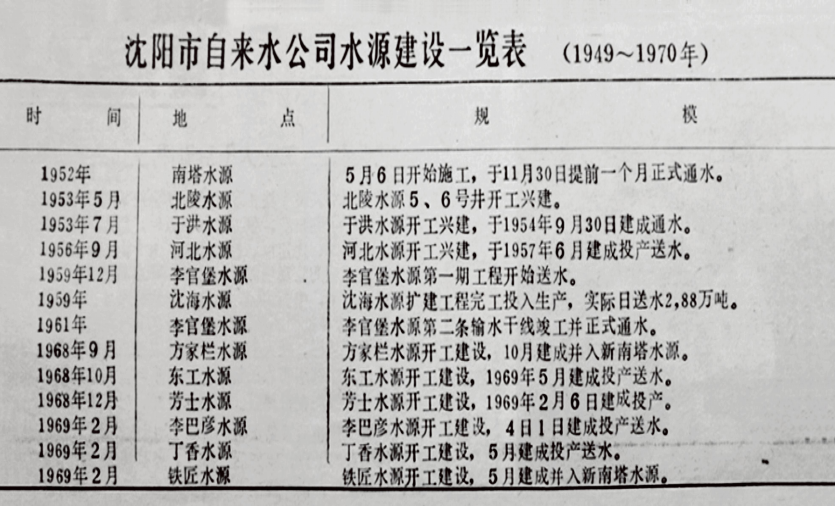 沈阳城市供水的百年影象1247.png