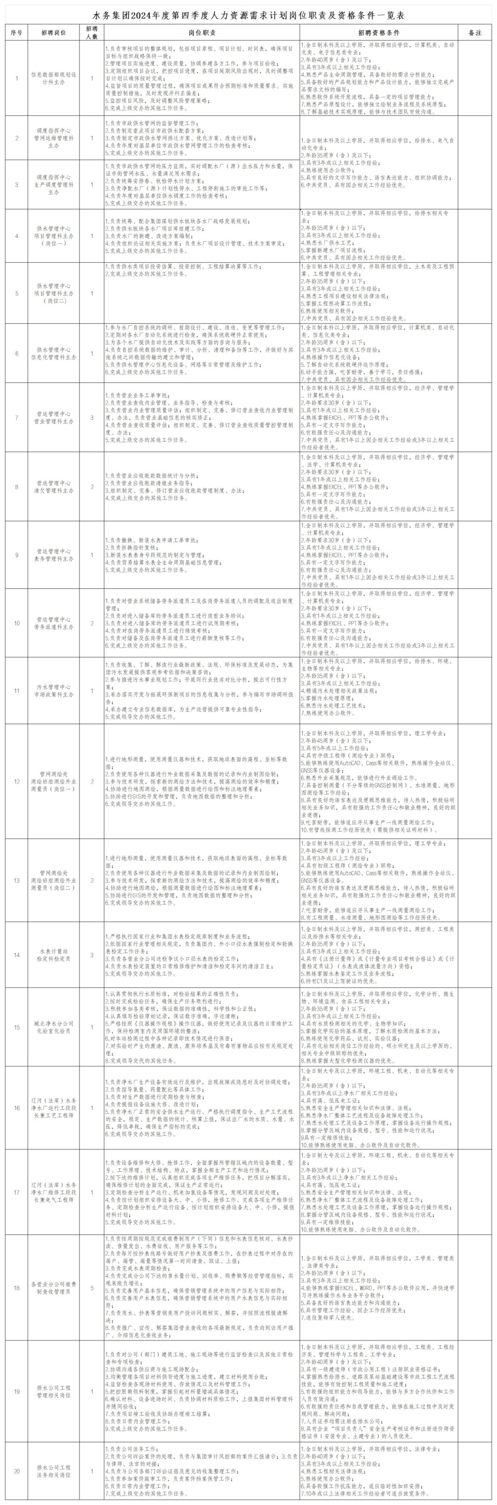 K8凯发集团2024年度第四时度人力资源需要打算岗位职责及资格前提一览表_00.jpg
